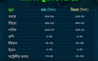 আজকের বিনিময় হার