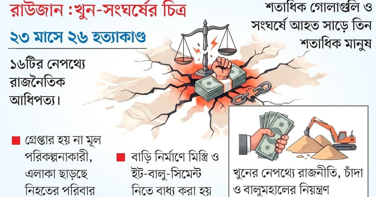 রাউজানে সন্ত্রাসীরাই যেন ‘রাজা’