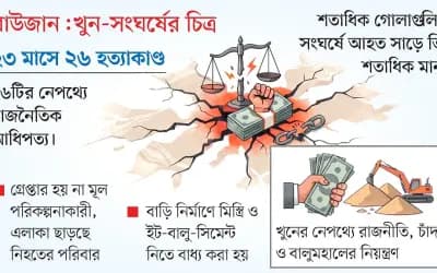 রাউজানে সন্ত্রাসীরাই যেন ‘রাজা’