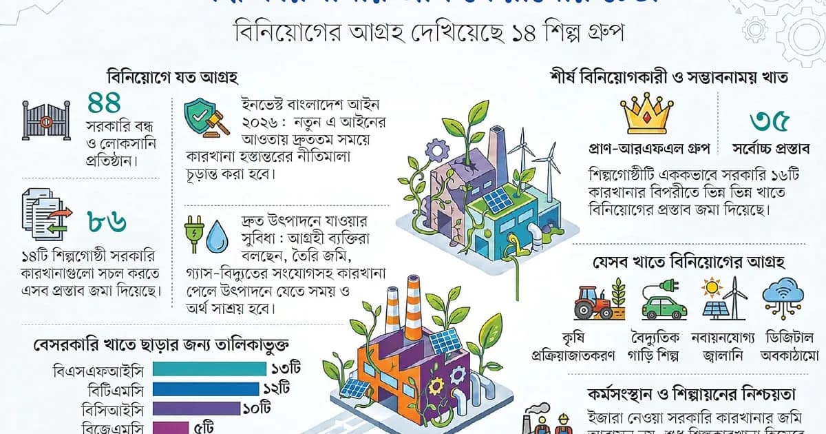 বন্ধ সরকারি কারখানায় বিনিয়োগে আগ্রহী ১৪ শিল্প গ্রুপ