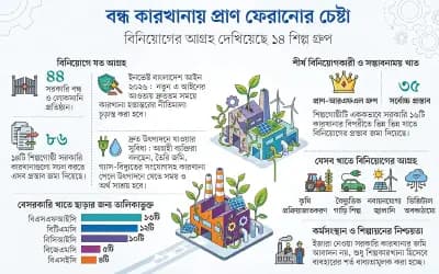 বন্ধ সরকারি কারখানায় বিনিয়োগে আগ্রহী ১৪ শিল্প গ্রুপ