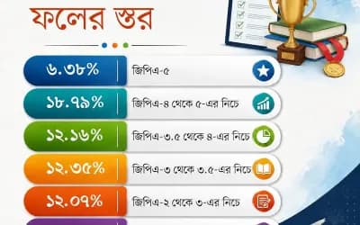 এসএসসি পরীক্ষার্থীদের বড় অংশের ফল জিপিএ–৪ থেকে ৫–এর নিচে