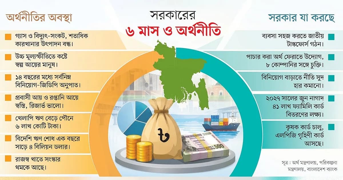 রিজার্ভে স্বস্তি, বিনিয়োগ মন্দায়