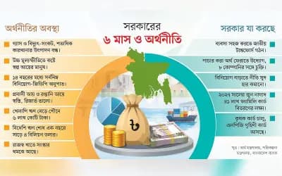 রিজার্ভে স্বস্তি, বিনিয়োগ মন্দায়