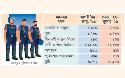 সরকারের ৬ মাস: আইনশৃঙ্খলায় স্বস্তি আসেনি