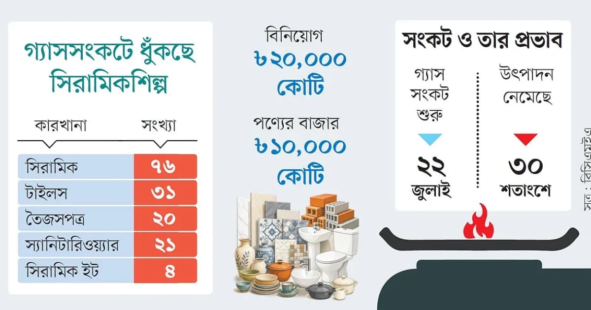 গ্যাস সংকটে টাইলস উৎপাদনে ধস, বাজারে পণ্যের সংকট