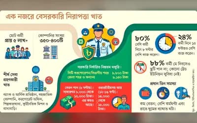 বেসরকারি নিরাপত্তাকর্মীর ‘নিরাপত্তাহীন’ জীবন