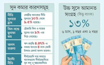 দীর্ঘমেয়াদি আমানতের সুদ কমাচ্ছে ব্যাংকগুলো