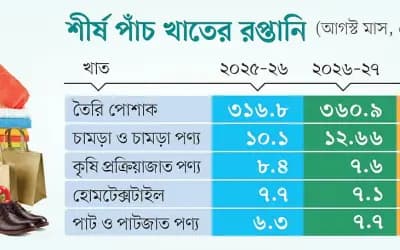 জ্বালানিসংকটের মধ্যেও রপ্তানি বেড়েছে