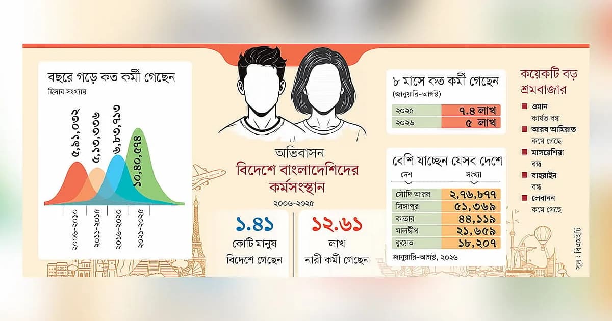 ছোট হয়েছে মধ্যপ্রাচ্যের বড় শ্রমবাজার