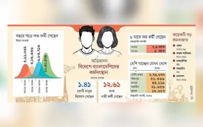 ছোট হয়েছে মধ্যপ্রাচ্যের বড় শ্রমবাজার