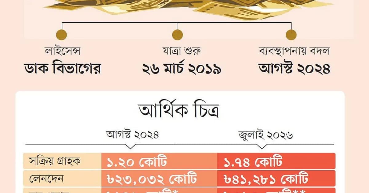 ঘুরে দাঁড়িয়েছে নগদ, আয়ের সঙ্গে বেড়েছে মুনাফাও