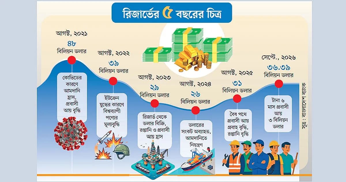 বৈদেশিক মুদ্রার রিজার্ভ বেড়ে ৩৬ বিলিয়ন ডলার