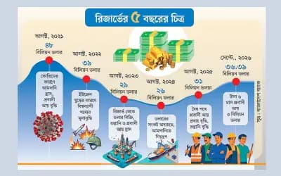 বৈদেশিক মুদ্রার রিজার্ভ বেড়ে ৩৬ বিলিয়ন ডলার