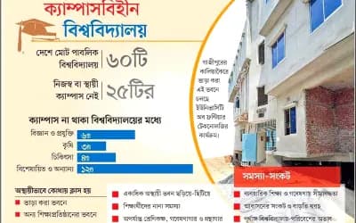 নিজস্ব ক্যাম্পাস ছাড়াই ২৫ পাবলিক বিশ্ববিদ্যালয়, ভাড়া স্থাপনায় যেনতেন পাঠদান