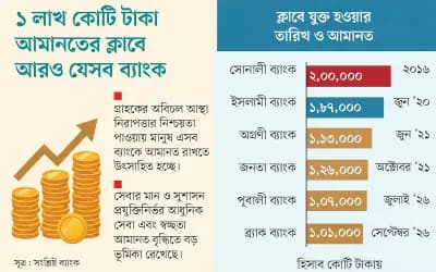 এবার এক লাখ কোটির আমানতের ক্লাবে যুক্ত ব্র্যাক ব্যাংক