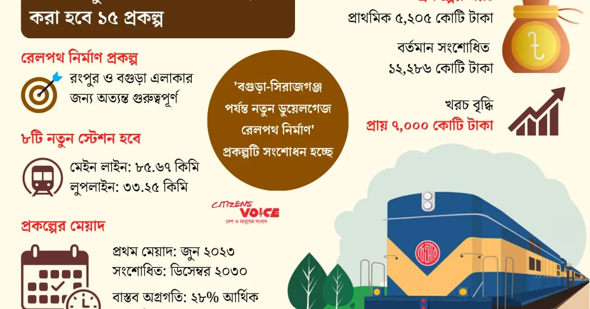 বগুড়া-সিরাজগঞ্জ রেল প্রকল্পে ব্যয় বাড়ছে ৭ হাজার কোটি টাকা