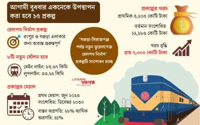 বগুড়া-সিরাজগঞ্জ রেল প্রকল্পে ব্যয় বাড়ছে ৭ হাজার কোটি টাকা