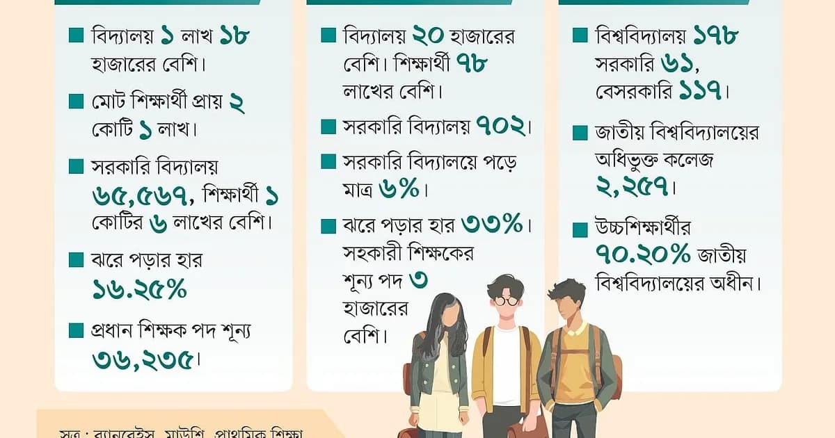 শিক্ষায় বৈষম্য বেড়েই চলছে, কোচিং-প্রাইভেট বাড়ছে, সঙ্গে ব্যয়ও