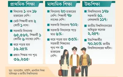 শিক্ষায় বৈষম্য বেড়েই চলছে, কোচিং-প্রাইভেট বাড়ছে, সঙ্গে ব্যয়ও