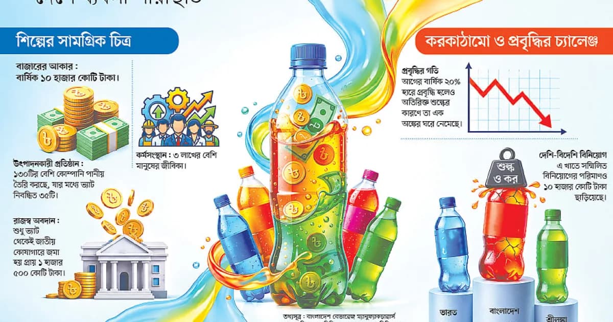 চ্যালেঞ্জের মধ্যে বাড়ছে কোমল পানীয়র বাজার