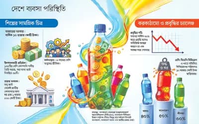 চ্যালেঞ্জের মধ্যে বাড়ছে কোমল পানীয়র বাজার