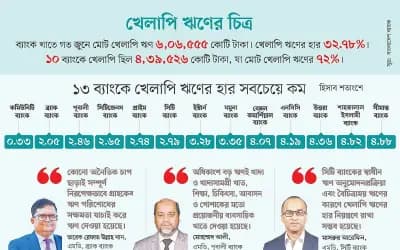 ১৩ ব্যাংকে খেলাপি ঋণ পাঁচ শতাংশের কম, কোন ব্যাংক কোন অবস্থানে