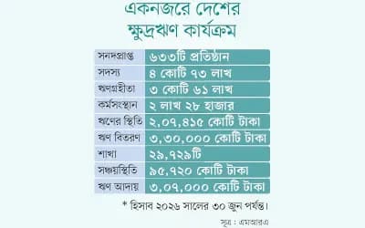 ক্ষুদ্রঋণ প্রতিষ্ঠানের পর্ষদ বাতিল করে প্রশাসক বসানোর পূর্ণ ক্ষমতা চায় এমআরএ