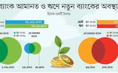 ৫০ লাখের বেশি গ্রাহক নতুন প্রজন্মের ব্যাংকে