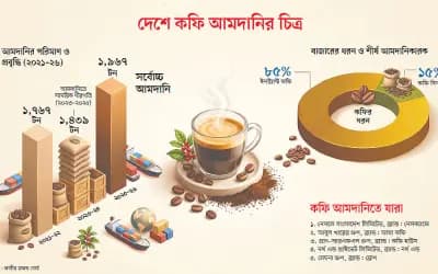বছরের ব্যবধানে কফির আমদানি বেড়েছে ৪২%