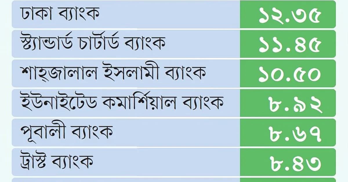 সিএসআর ব্যয়ের শীর্ষে ঢাকা ব্যাংক, এরপরই স্ট্যানচার্ট ও শাহজালাল ইসলামী