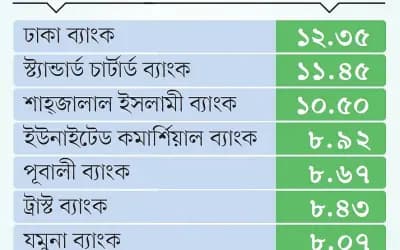 সিএসআর ব্যয়ের শীর্ষে ঢাকা ব্যাংক, এরপরই স্ট্যানচার্ট ও শাহজালাল ইসলামী