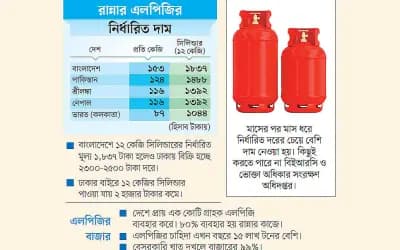 এলপিজির দাম বাংলাদেশে বেশি