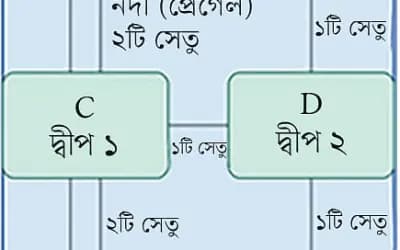 কোনিগসবার্গের সাত সেতু: যে ধাঁধা থেকে জন্ম