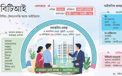 বিটিআইয়ের সাফল্য গ্রাহক সন্তুষ্টি