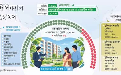ট্রপিক্যাল গড়েছে ৩ হাজার ফ্ল্যাট