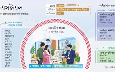 প্রতিশ্রুতি পূরণ করেই সফল এসইএল