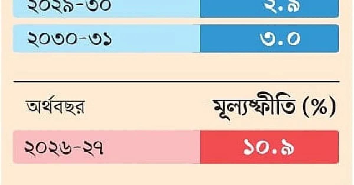 প্রবৃদ্ধি কমবে, মূল্যস্ফীতি বাড়বে, আরও চাপে পড়বে মানুষ