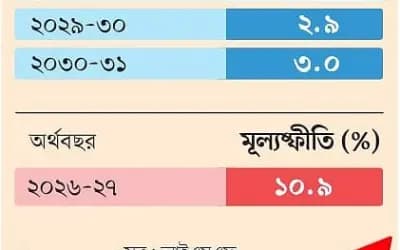 প্রবৃদ্ধি কমবে, মূল্যস্ফীতি বাড়বে, আরও চাপে পড়বে মানুষ