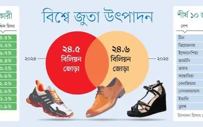 জুতা উৎপাদনে বাংলাদেশ এখন বিশ্বে সপ্তম, শীর্ষে চীন