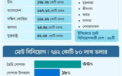 ইপিজেডে বিনিয়োগে শীর্ষে চীনা কোম্পানি, শীর্ষ পাঁচে কোন কোন দেশ
