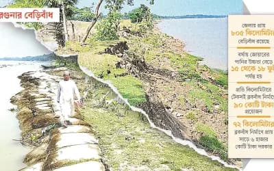 ৭২ কিলোমিটার বেড়িবাঁধ ভাঙনের
মুখে, আতঙ্কে ৩০ হাজার পরিবার