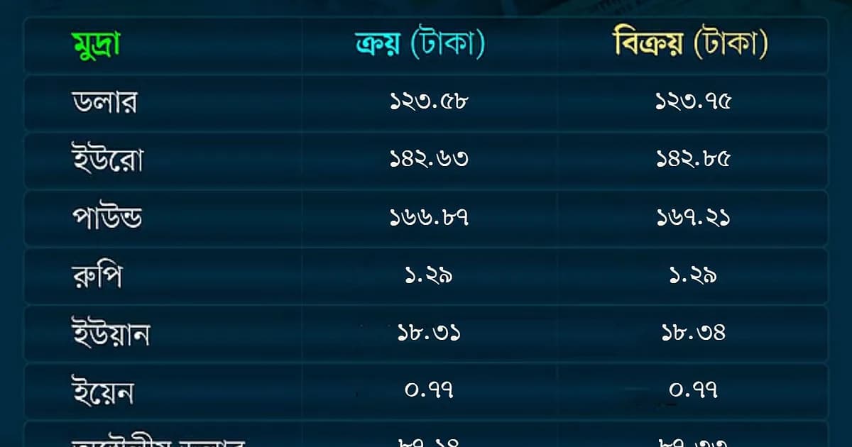 আজকের বিনিময় হার