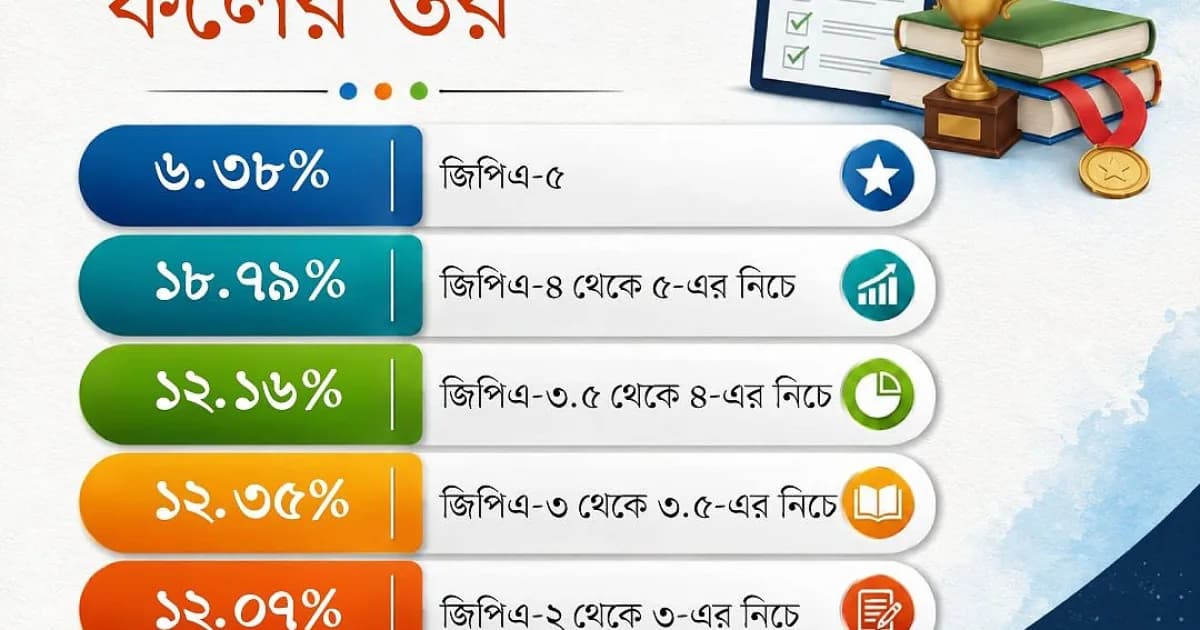 এসএসসি পরীক্ষার্থীদের বড় অংশের ফল জিপিএ–৪ থেকে ৫–এর নিচে