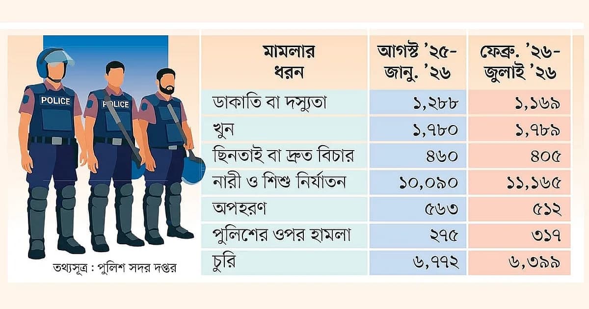 সরকারের ৬ মাস: আইনশৃঙ্খলায় স্বস্তি আসেনি