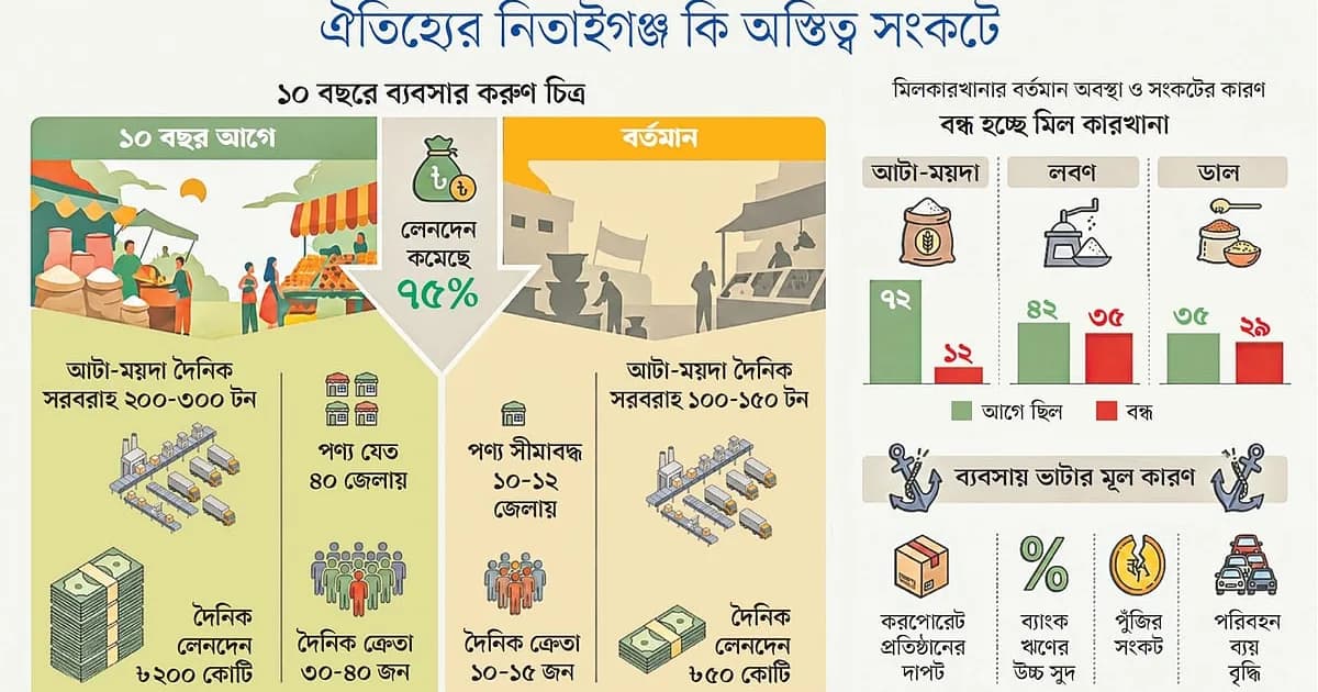 নিতাইগঞ্জে একে একে নিভিছে দেউটি