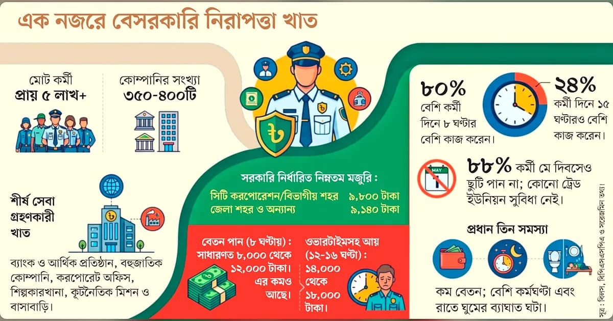 বেসরকারি নিরাপত্তাকর্মীর ‘নিরাপত্তাহীন’ জীবন