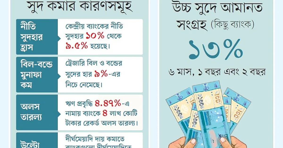 দীর্ঘমেয়াদি আমানতের সুদ কমাচ্ছে ব্যাংকগুলো