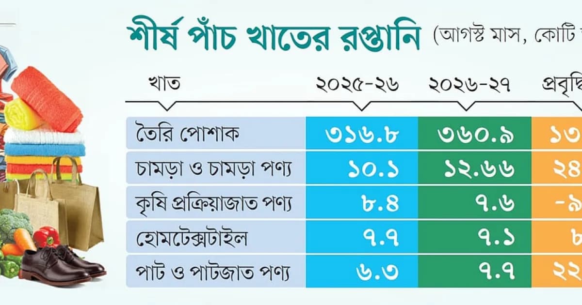 জ্বালানিসংকটের মধ্যেও রপ্তানি বেড়েছে