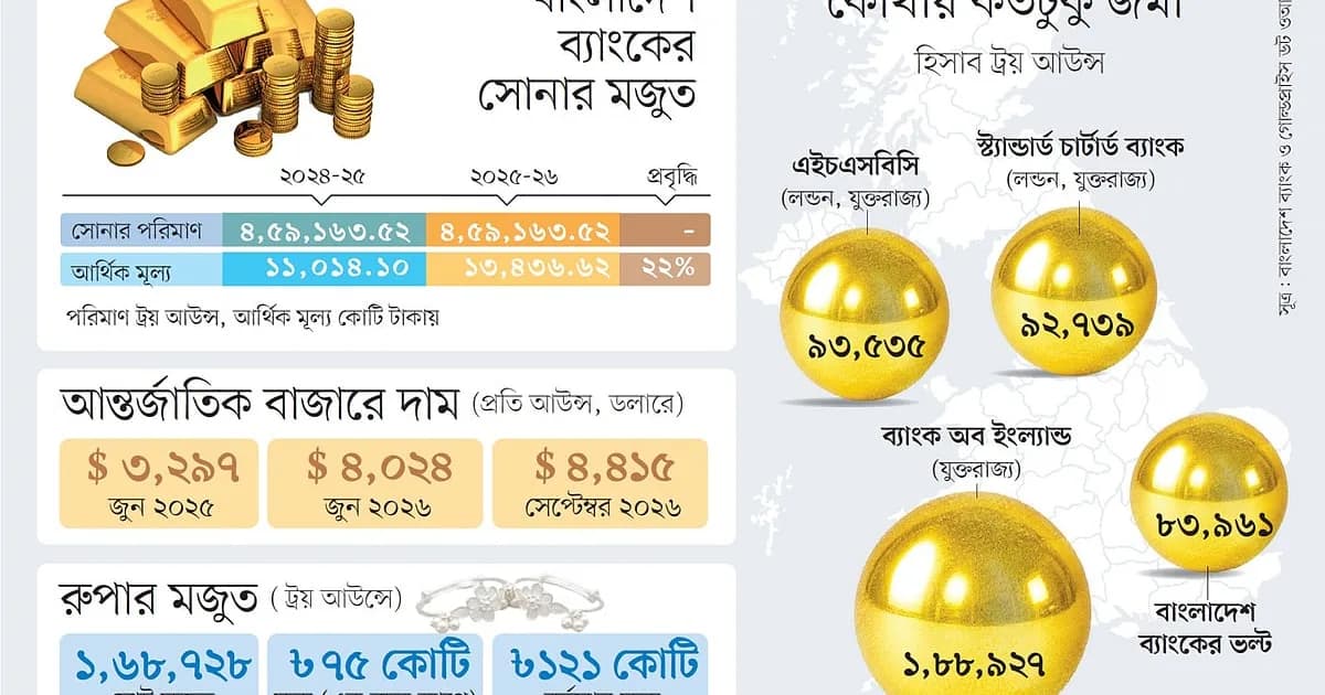 বাংলাদেশ ব্যাংকের রিজার্ভে ১৪ হাজার কেজি সোনা, কোথায় ও কীভাবে আছে